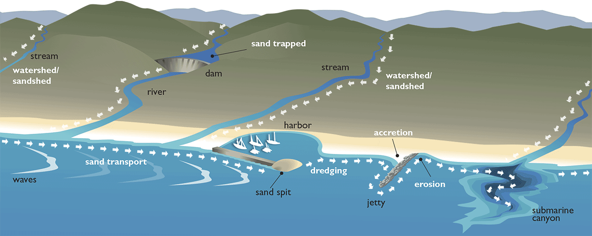 graphic of sand movement